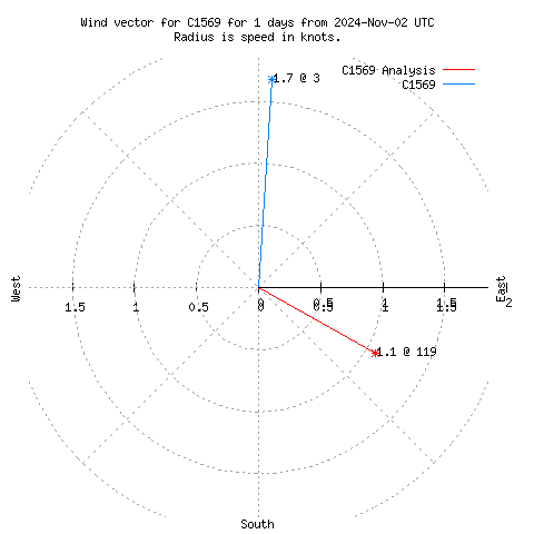 Wind vector chart