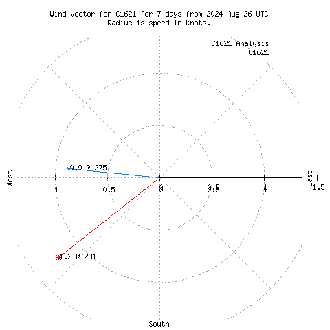 Wind vector chart for last 7 days