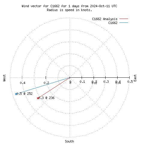 Wind vector chart