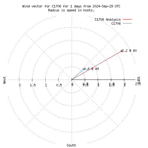 Wind vector chart