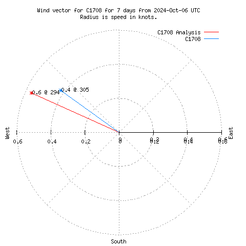 Wind vector chart for last 7 days