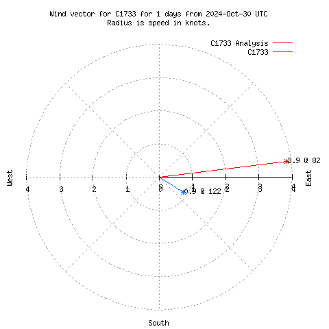 Wind vector chart