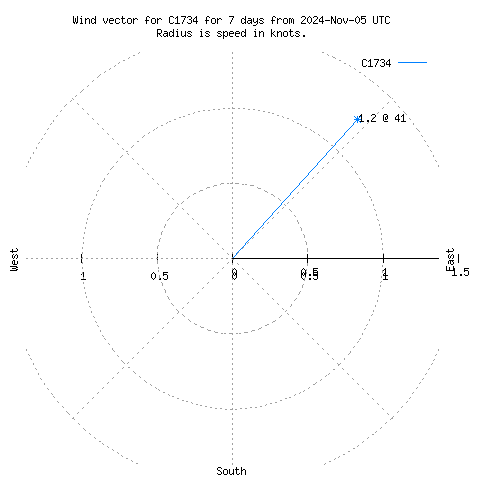 Wind vector chart for last 7 days