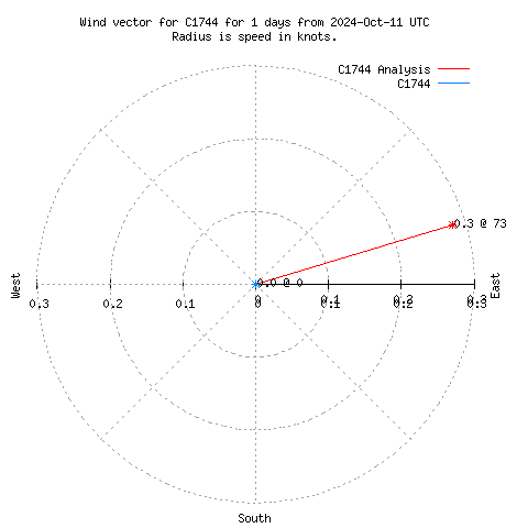 Wind vector chart