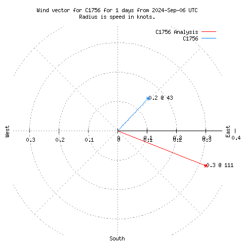 Wind vector chart