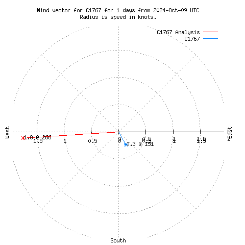 Wind vector chart