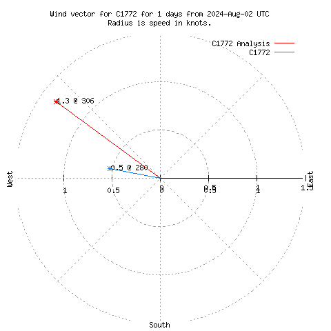 Wind vector chart