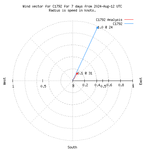 Wind vector chart for last 7 days