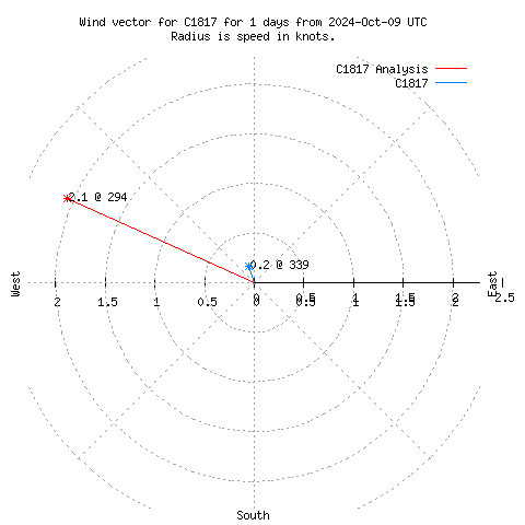 Wind vector chart