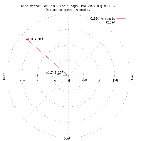 Wind vector chart