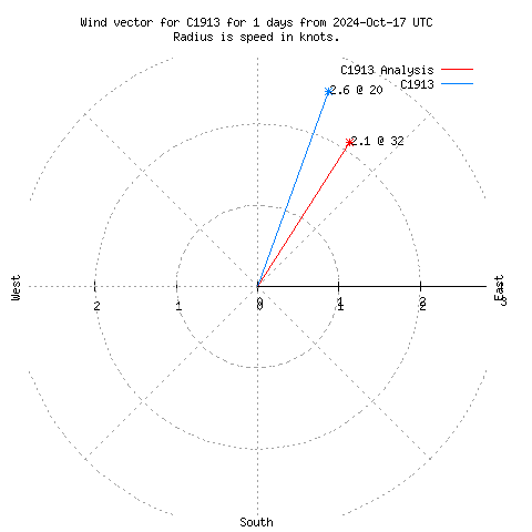 Wind vector chart