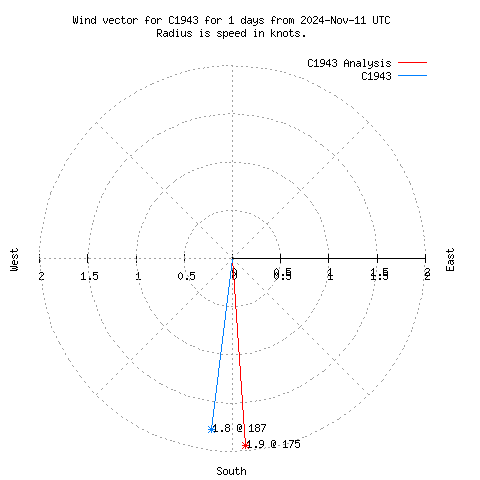 Wind vector chart