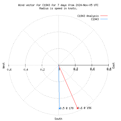 Wind vector chart for last 7 days