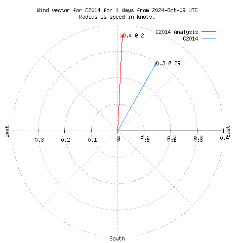 Wind vector chart