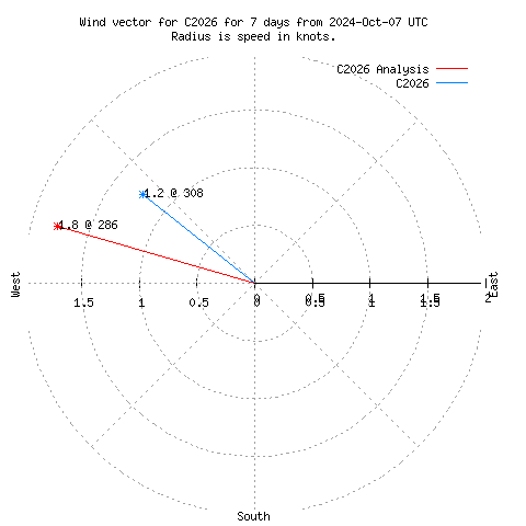 Wind vector chart for last 7 days