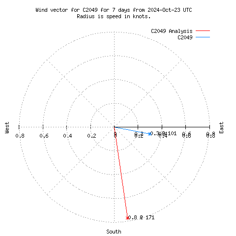 Wind vector chart for last 7 days