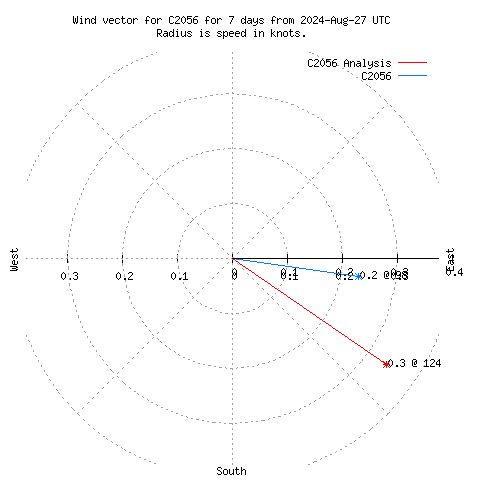 Wind vector chart for last 7 days