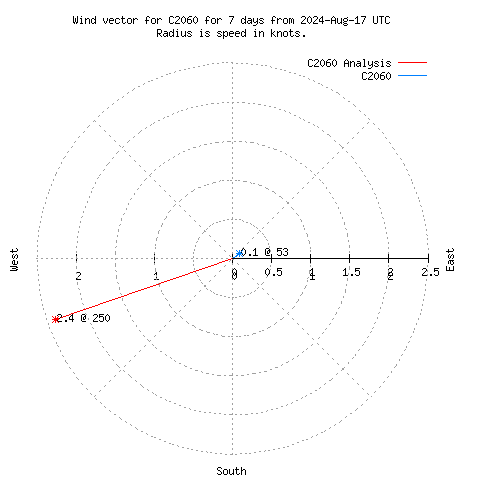 Wind vector chart for last 7 days