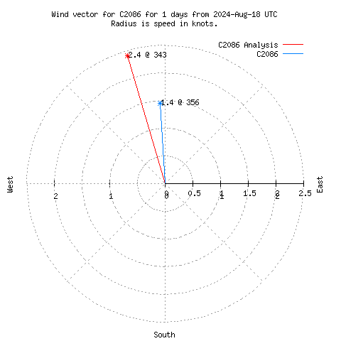 Wind vector chart