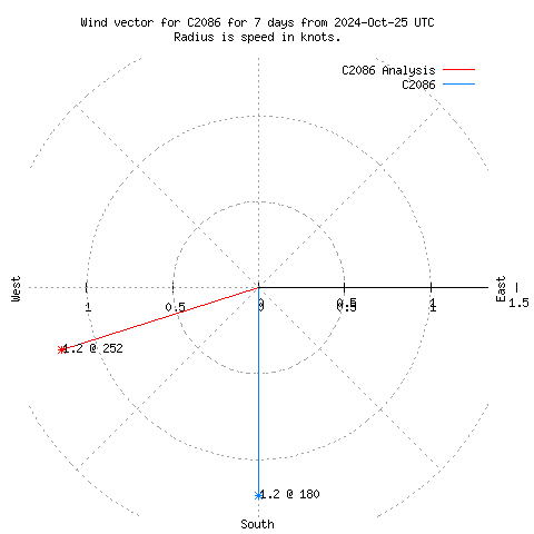 Wind vector chart for last 7 days