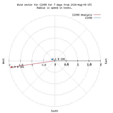 Wind vector chart for last 7 days