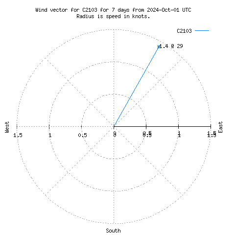 Wind vector chart for last 7 days