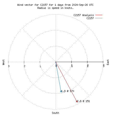 Wind vector chart