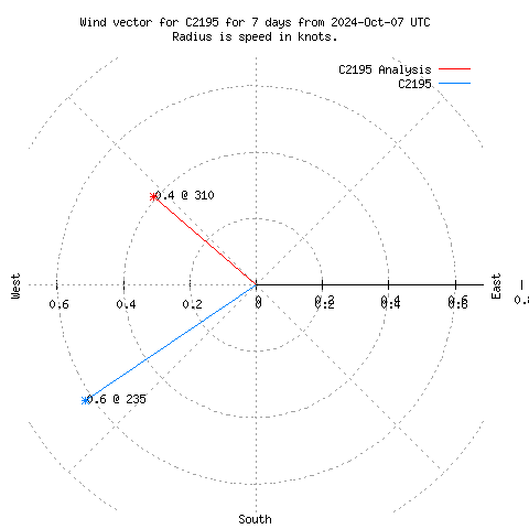 Wind vector chart for last 7 days