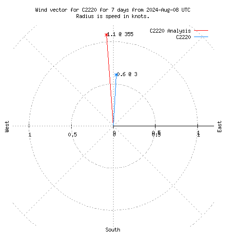 Wind vector chart for last 7 days