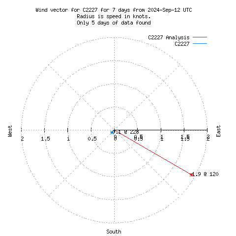 Wind vector chart for last 7 days