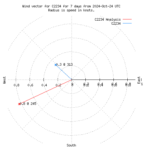 Wind vector chart for last 7 days