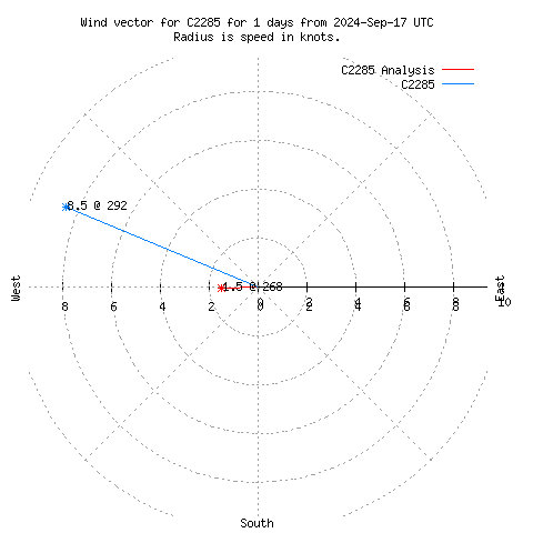 Wind vector chart