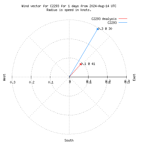 Wind vector chart