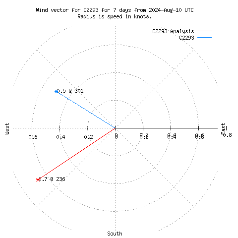 Wind vector chart for last 7 days