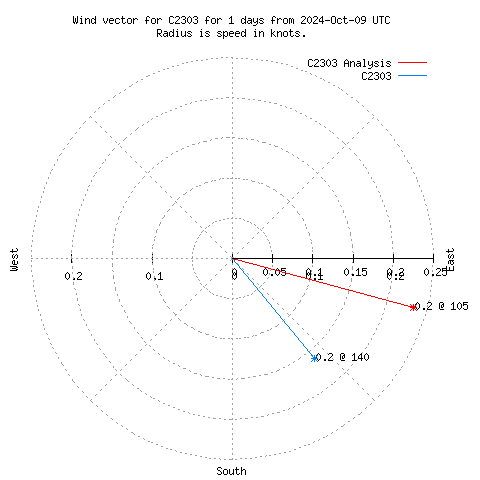 Wind vector chart