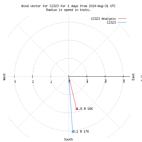 Wind vector chart