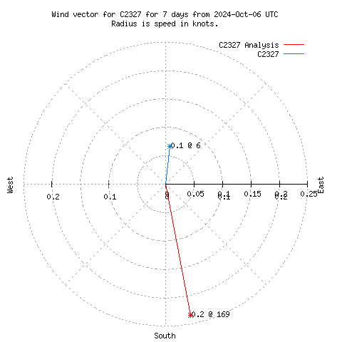 Wind vector chart for last 7 days