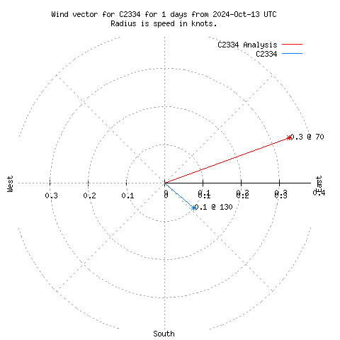 Wind vector chart