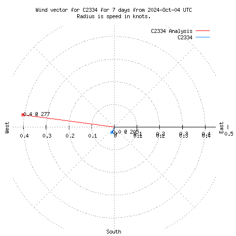 Wind vector chart for last 7 days