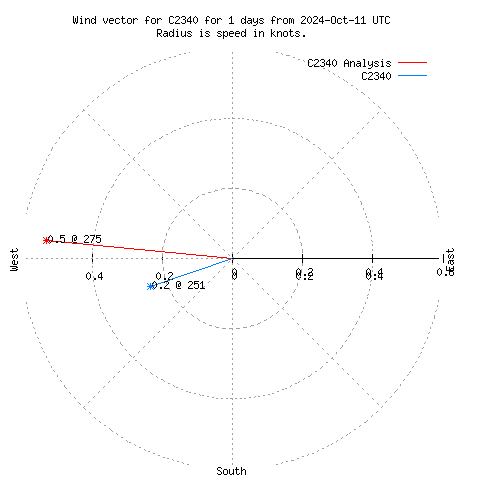 Wind vector chart