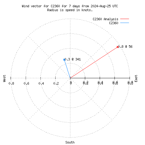 Wind vector chart for last 7 days