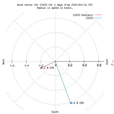 Wind vector chart