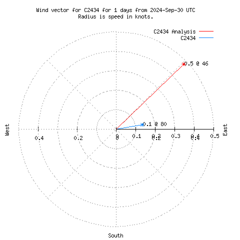 Wind vector chart