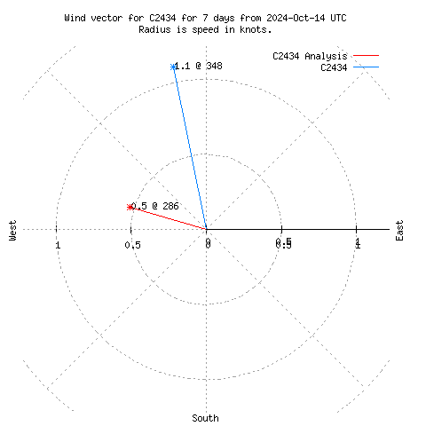 Wind vector chart for last 7 days