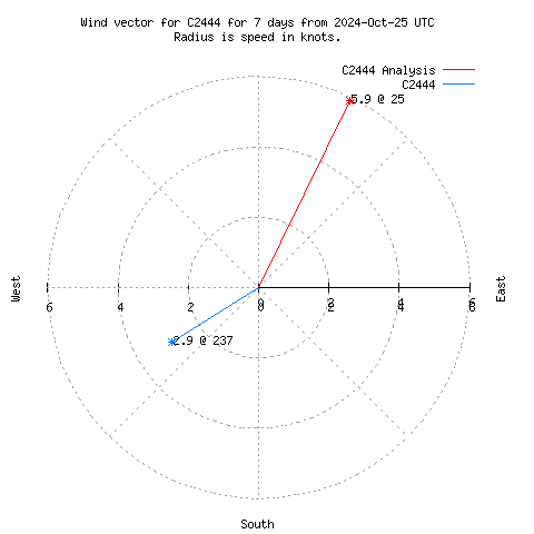 Wind vector chart for last 7 days