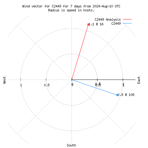 Wind vector chart for last 7 days