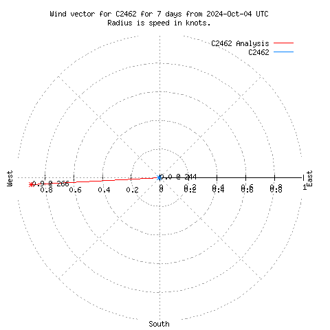 Wind vector chart for last 7 days