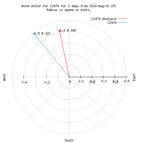 Wind vector chart