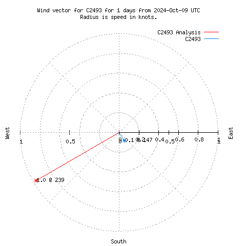 Wind vector chart