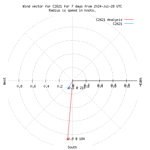 Wind vector chart for last 7 days